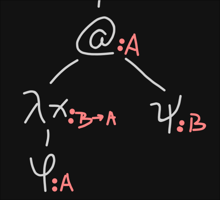 A part of redex tree